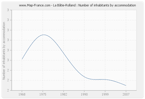 La Bâtie-Rolland : Number of inhabitants by accommodation
